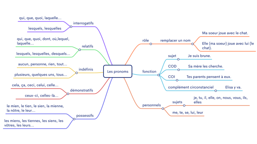 carte mentale des pronoms français