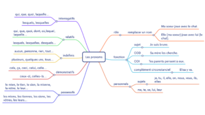 carte mentale des pronoms français