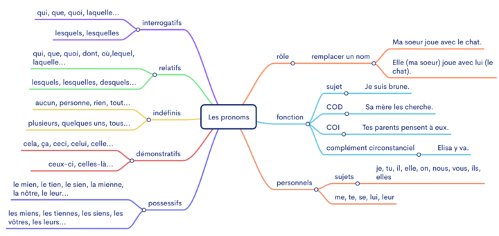 carte mentale des pronoms français