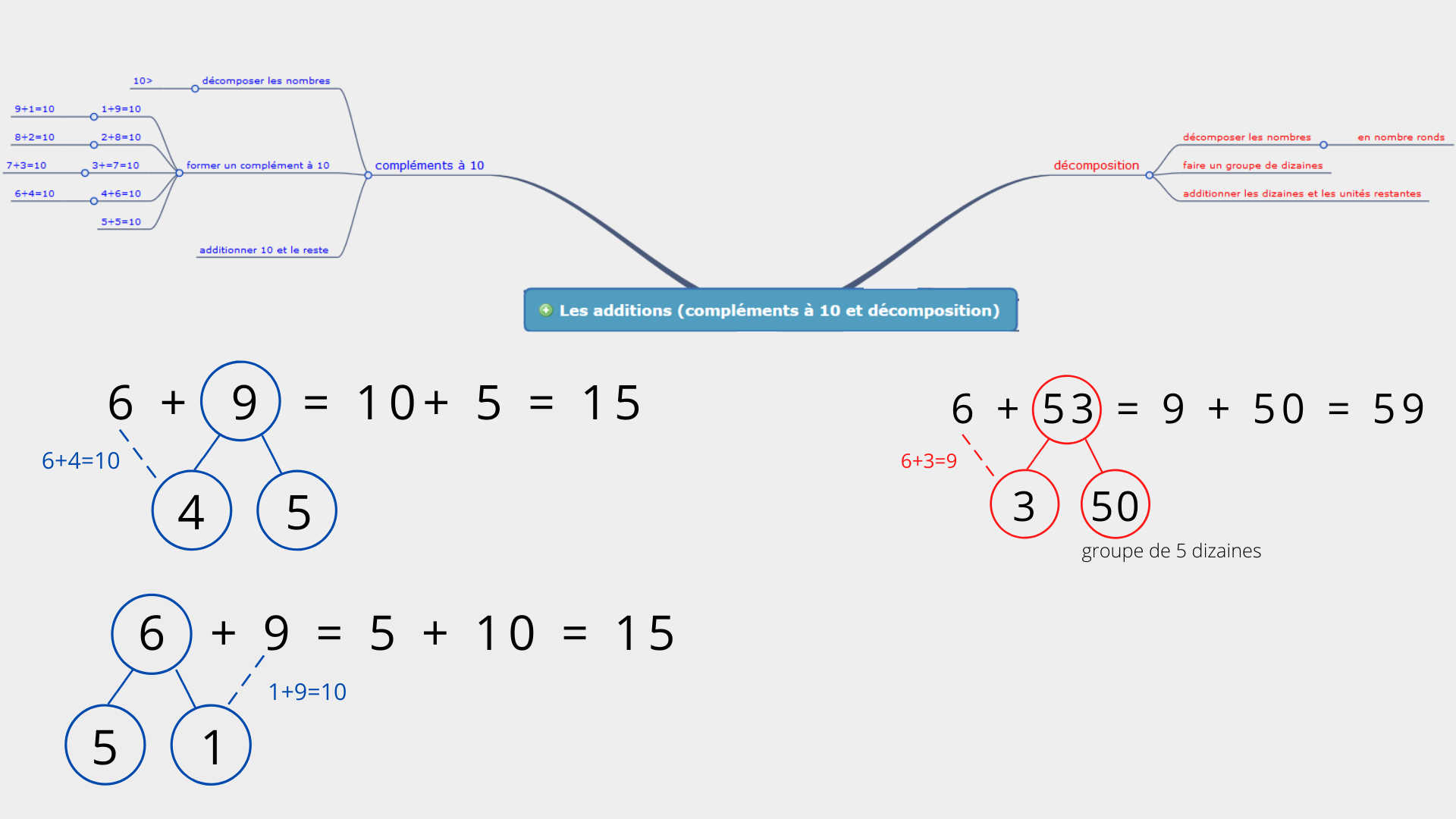 Mathematiques La Decomposition Des Nombres Et Les Complements A 10 Dans Les Additions Cp Ce1 Apprendre Reviser Memoriser