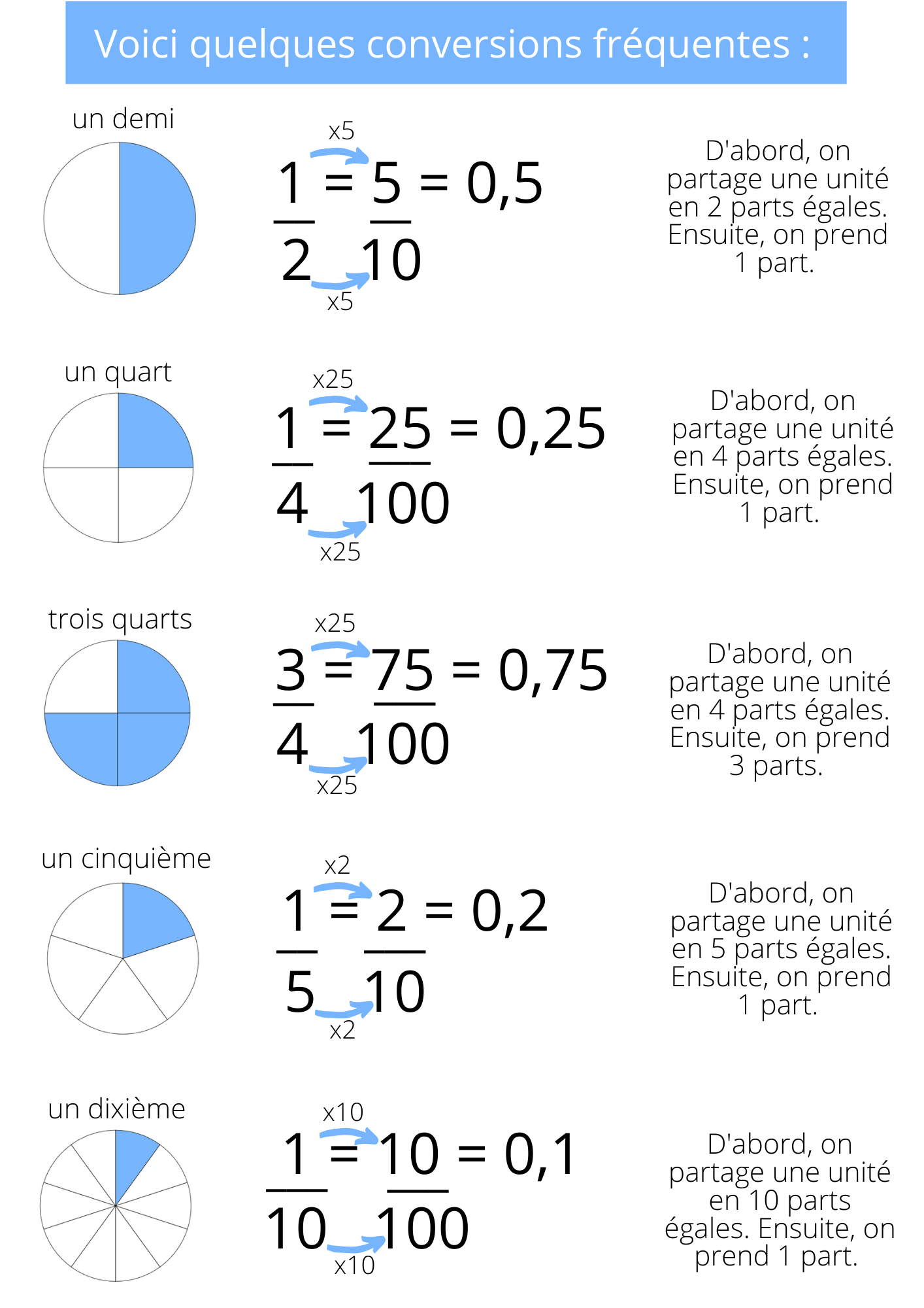 tableau équivalences fractions