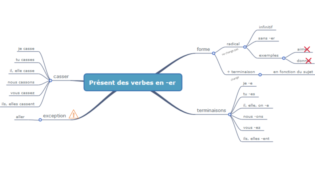 Carte Mentale De La Conjugaison Des Verbes Du Premier Groupe Au Pr sent