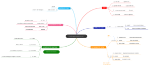 carte mentale fonctions grammaticales des mots