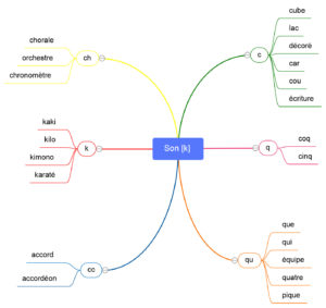 Carte mentale graphies son [k]
