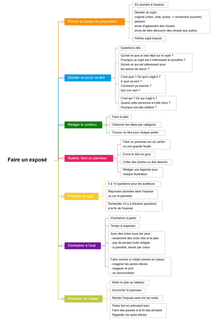 Une Carte Mentale Avec Les Grandes Tapes Pour Pr Parer Un Expos