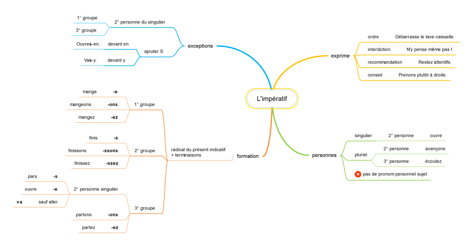  Conjugaison Une Carte Mentale De L imp ratif Pr sent