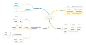 carte mentale conjugaison impératif présent