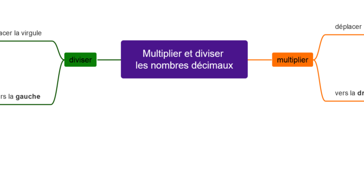 Les thermomètres de multiplication : un jeu pour réviser les tables de 3, 4  et 5 - Apprendre, réviser, mémoriser