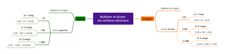 Carte Mentale Pour Multiplier Et Diviser Les Nombres D Cimaux X