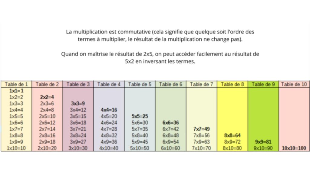 apprendre tables de multiplication