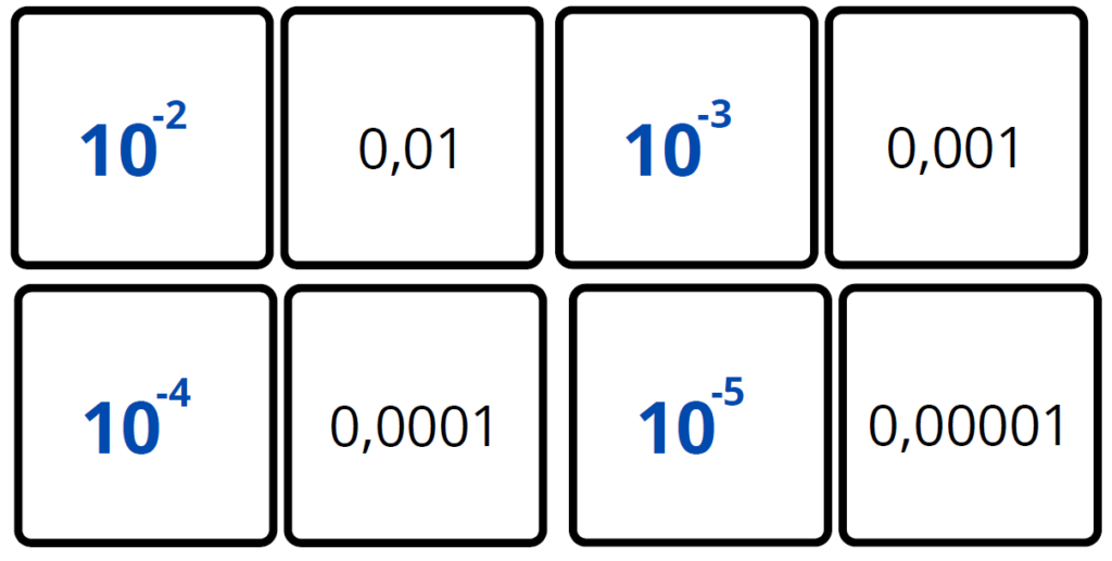 Jeu des associations : 24 cartes pour associer les puissances de 10 et