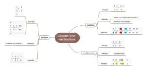 Carte mentale des calculs avec les fractions collège