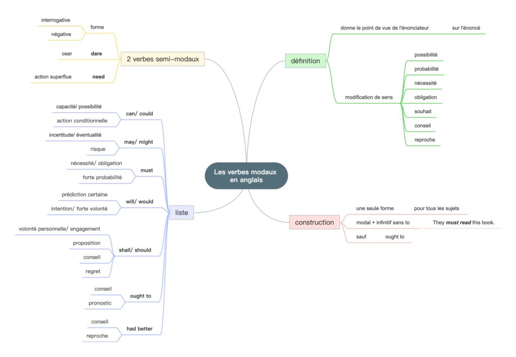 Carte mentale des verbes modaux en anglais collège