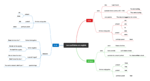 carte mentale auxiliaires anglais