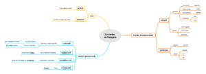 carte mentale du verbe en français