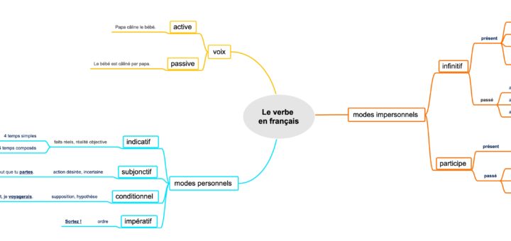 carte mentale du verbe en français