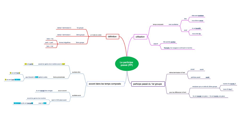 Carte mentale du participe passé (CM1/ CM2)