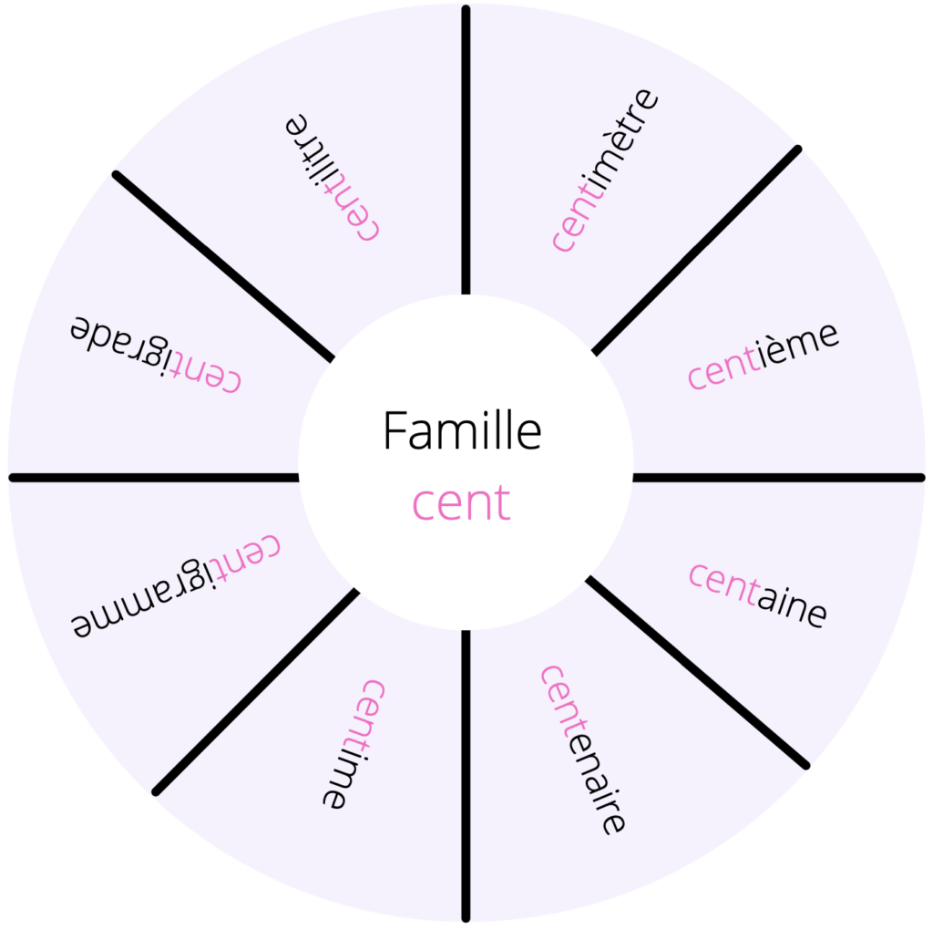 vocabulaire-6-roues-pour-travailler-la-notion-de-mots-de-la-m-me-famille