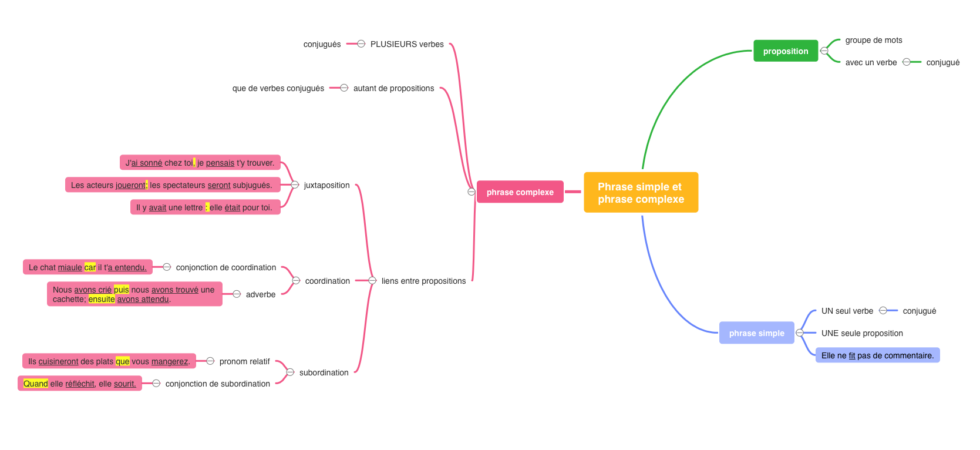 Grammaire carte mentale des phrases simples et complexes cycle Apprendre réviser mémoriser