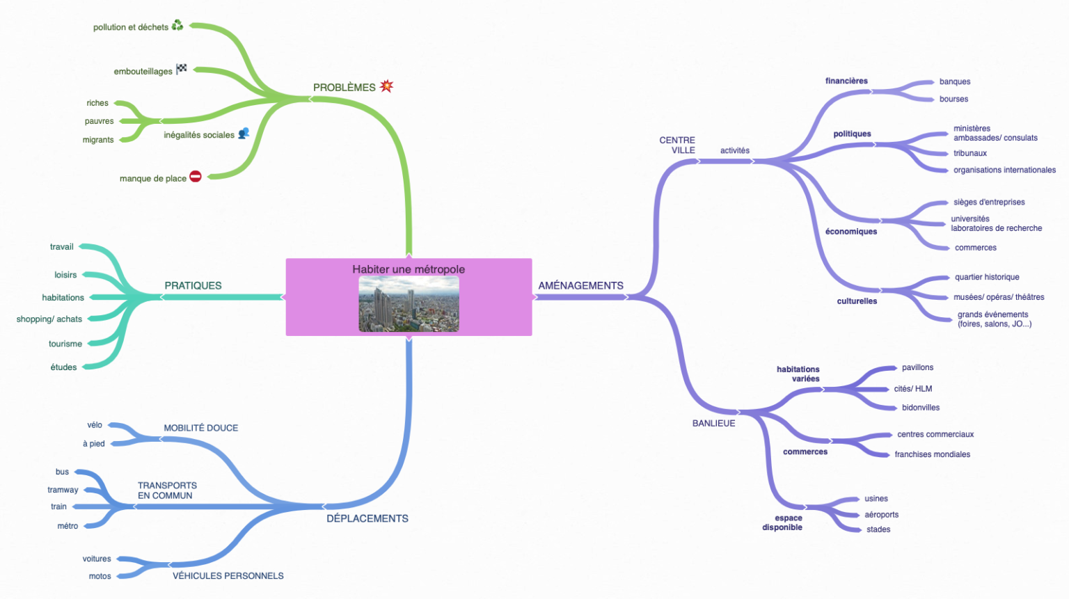Comment créer une carte mentale (ou faire une Mind Map)