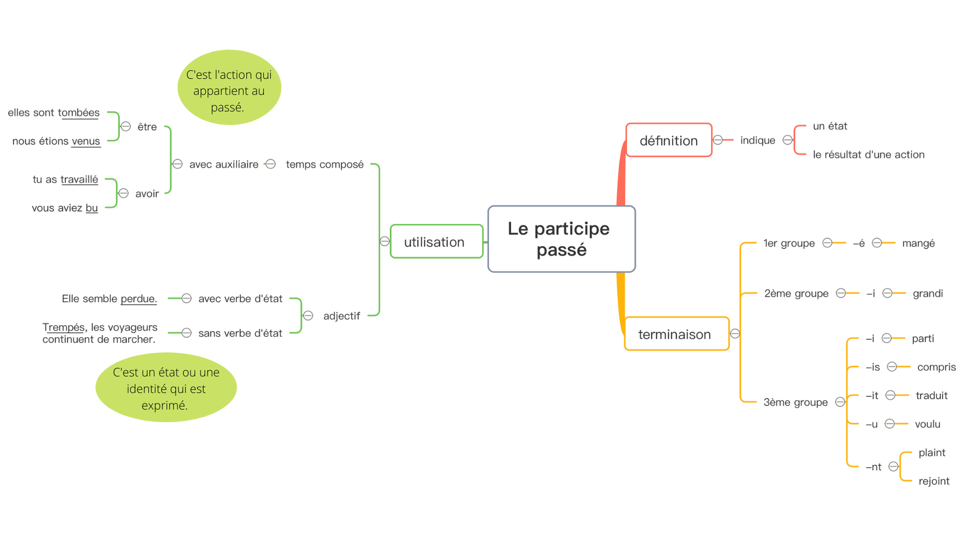 Une carte mentale du participe passé (collège) - Apprendre, réviser