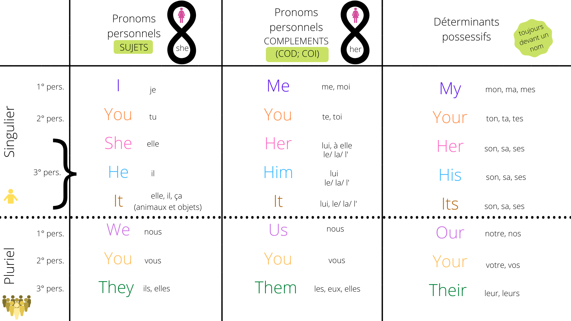 Déterminants Possessif Les pronoms personnels et les déterminants possessifs en anglais -  Apprendre, réviser, mémoriser