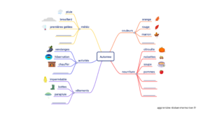 carte mentale champ lexical automne