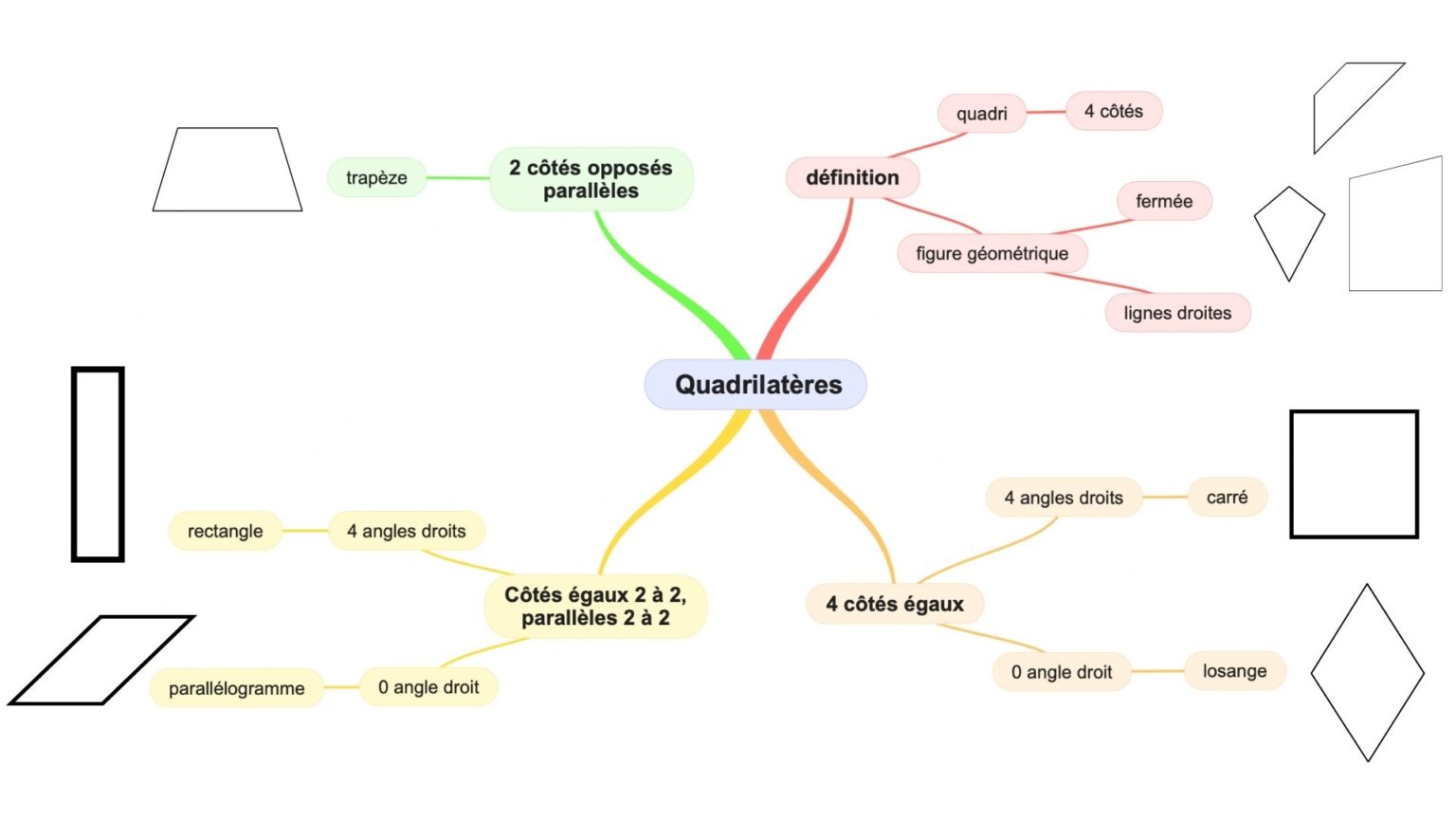 Exercice Quadrilatère Cm1 Avec Correction Pdf Géométrie : carte mentale des quadrilatères (CM1/CM2)