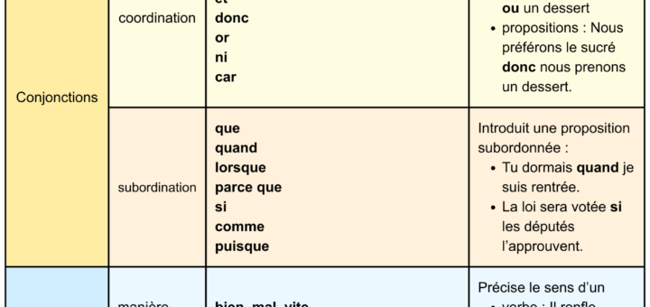 liste de mots invariables