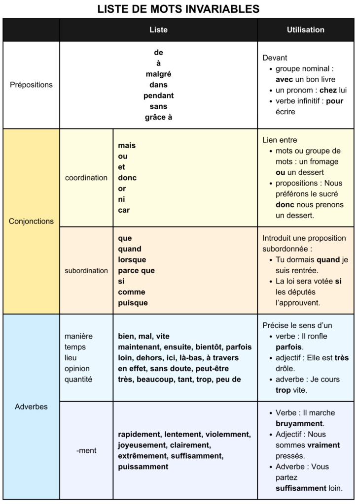 liste de mots invariables
