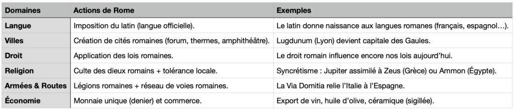 chapitre romanisation sixième