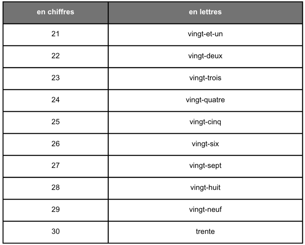 écritures des nombres chiffres et lettres