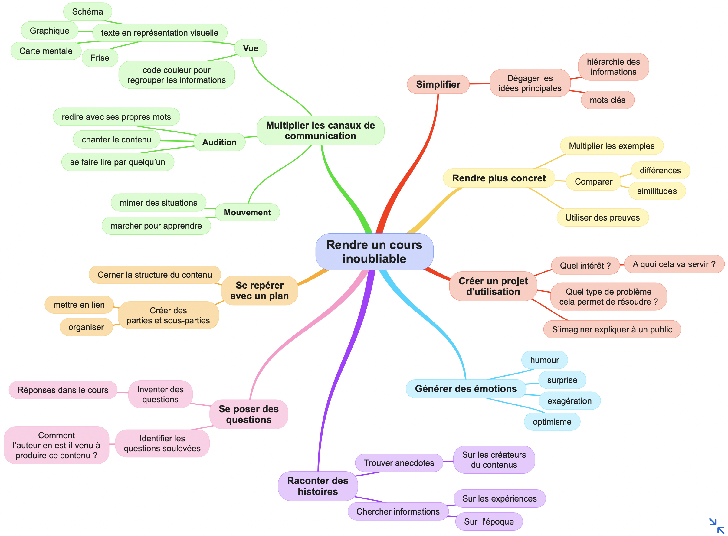 Carte Mentale Pour Retenir Un Cours rendre Un Contenu Inoubliable Ou 