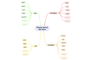 carte mentale champ lexical lieux