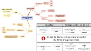 Infinitif ou participe passé quand écrire -er ou -é