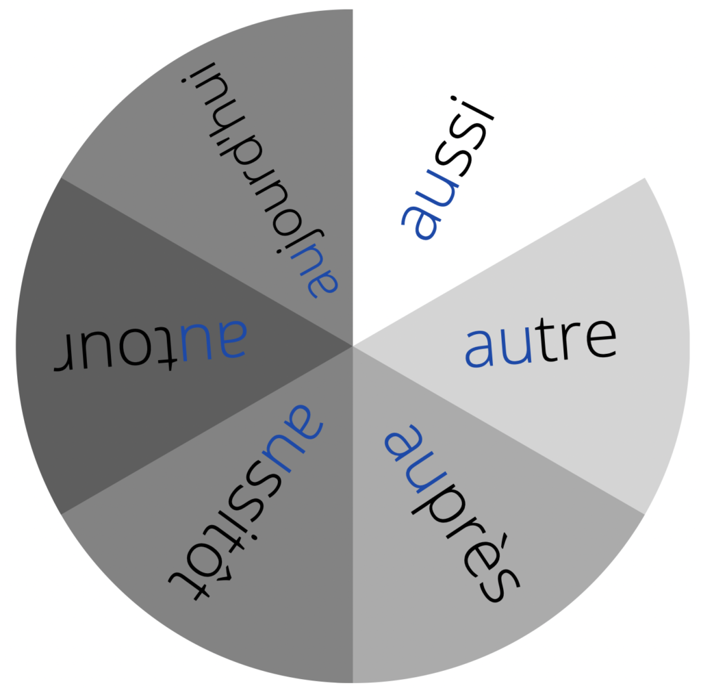 Lecture et orthographe des mots invariables en français