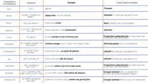 Tableau des compléments circonstanciels français