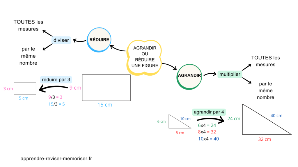 agrandir ou réduire une figure
