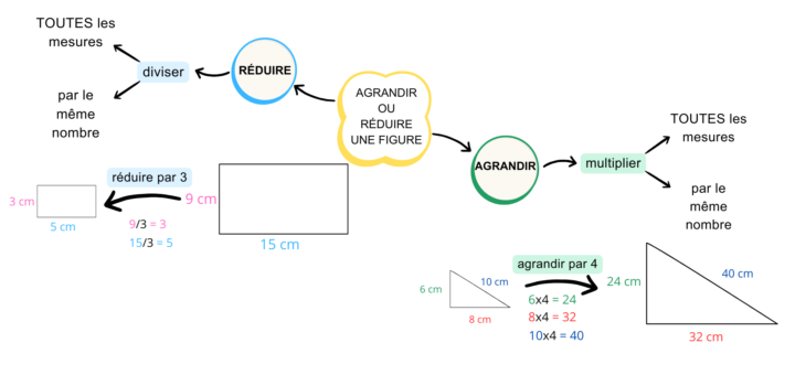 agrandir ou réduire une figure