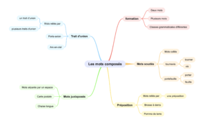 carte mentale mots composes francais