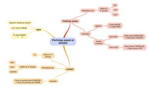 carte mentale participe passé infinitif