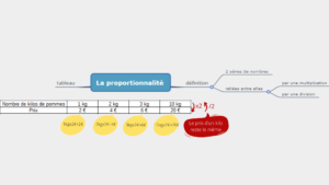 carte mentale proportionnalité maths