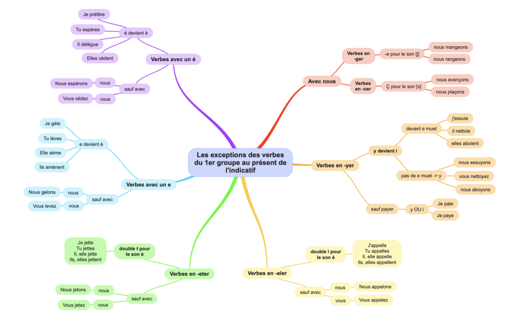 Carte Mentale Des Exceptions Des Verbes Du Premier Groupe Au Pr sent