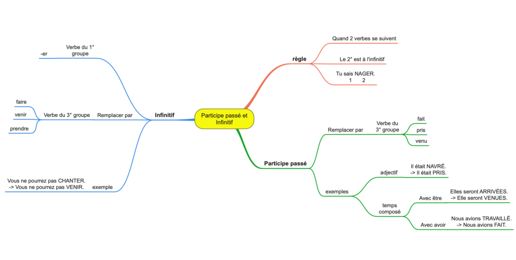 infinitif ou participe passé carte mentale