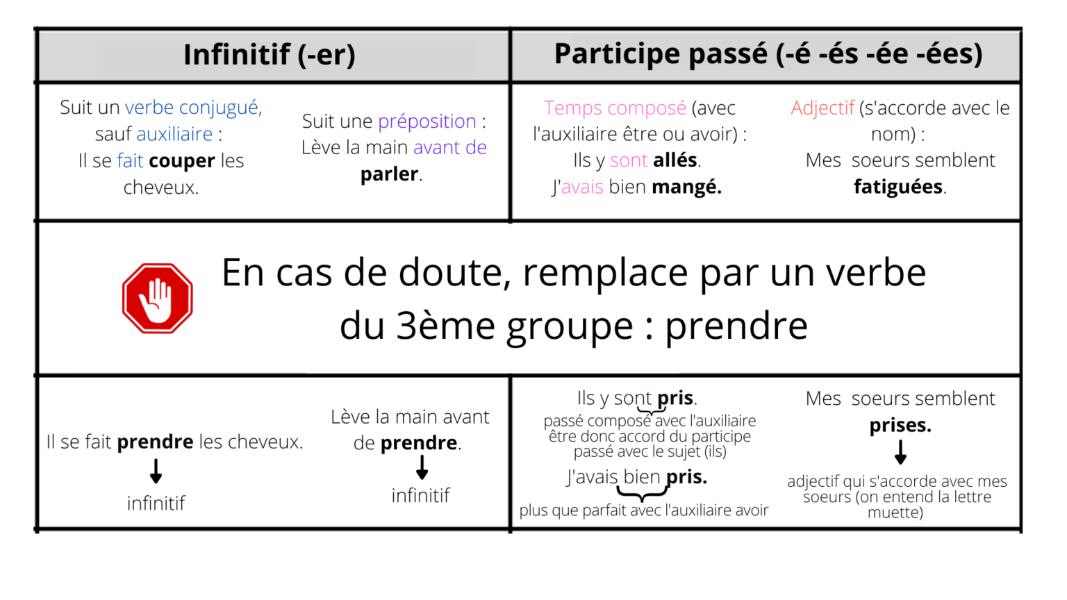 Infinitif ou participe passé quand écrire er ou é ? Apprendre, réviser, mémoriser