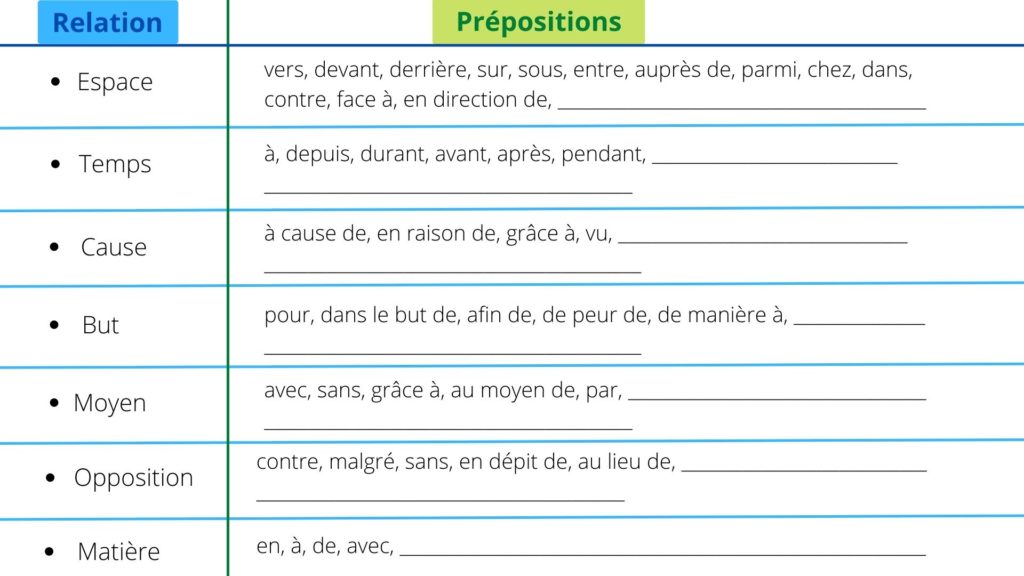 tableau prepositions francais