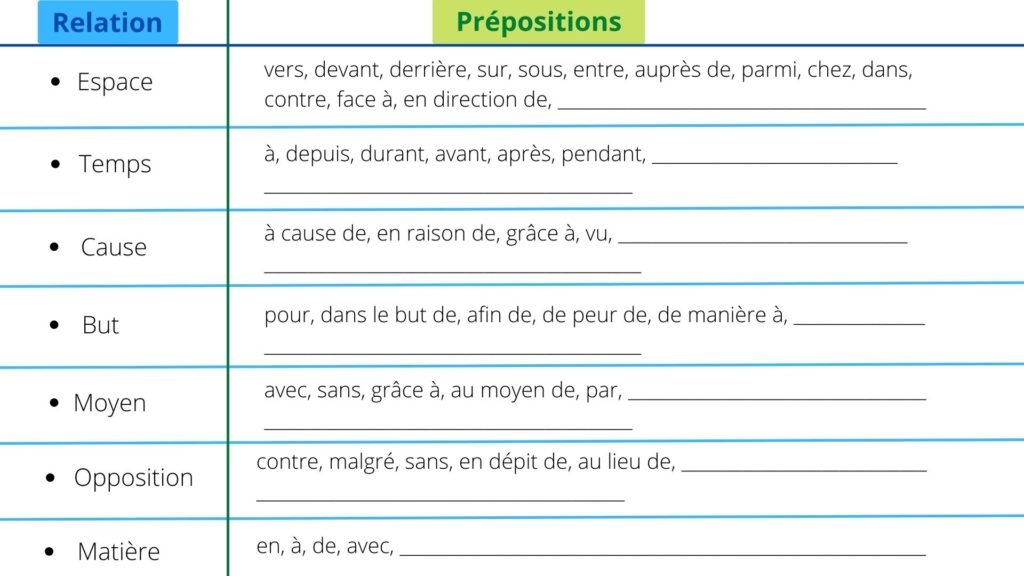 tableau prépositions français