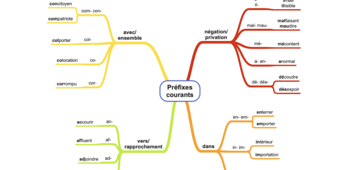 Prefixes courants en francais