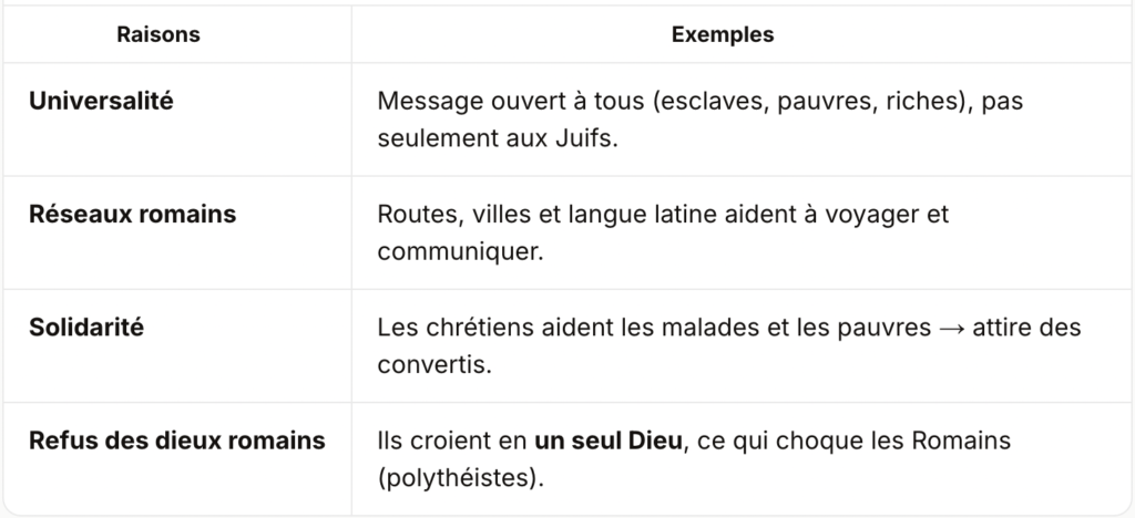 chapitre christianisme dans l'empire romain