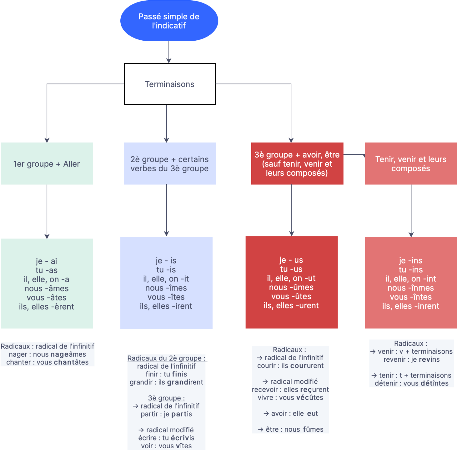 Tableau de conjugaison des verbes conjugués au passé simple